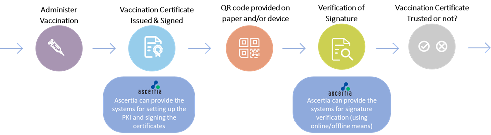 National Trust Framework for SVCs using Ascertia