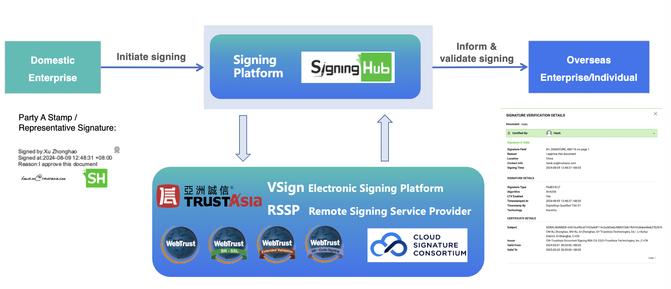 TrustAsia SigningHub