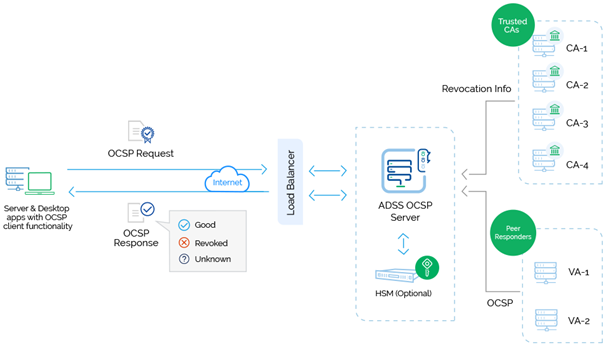 What is OCSP and how does it work?